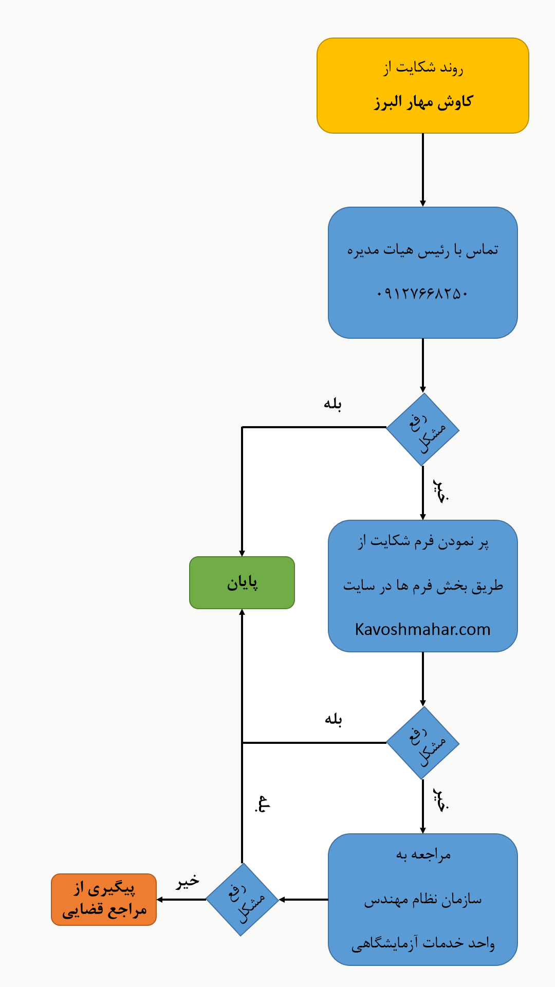 روند شکایت از کاوش مهار البرز